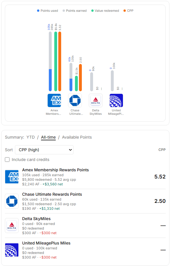 Points programs compared by points used, value redeemed, and cents-per-point